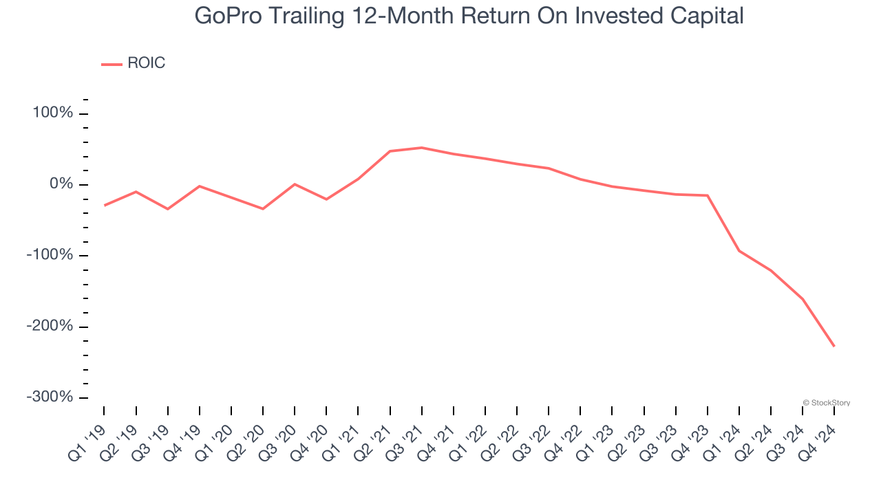 GoPro Trailing 12-Month Return On Invested Capital