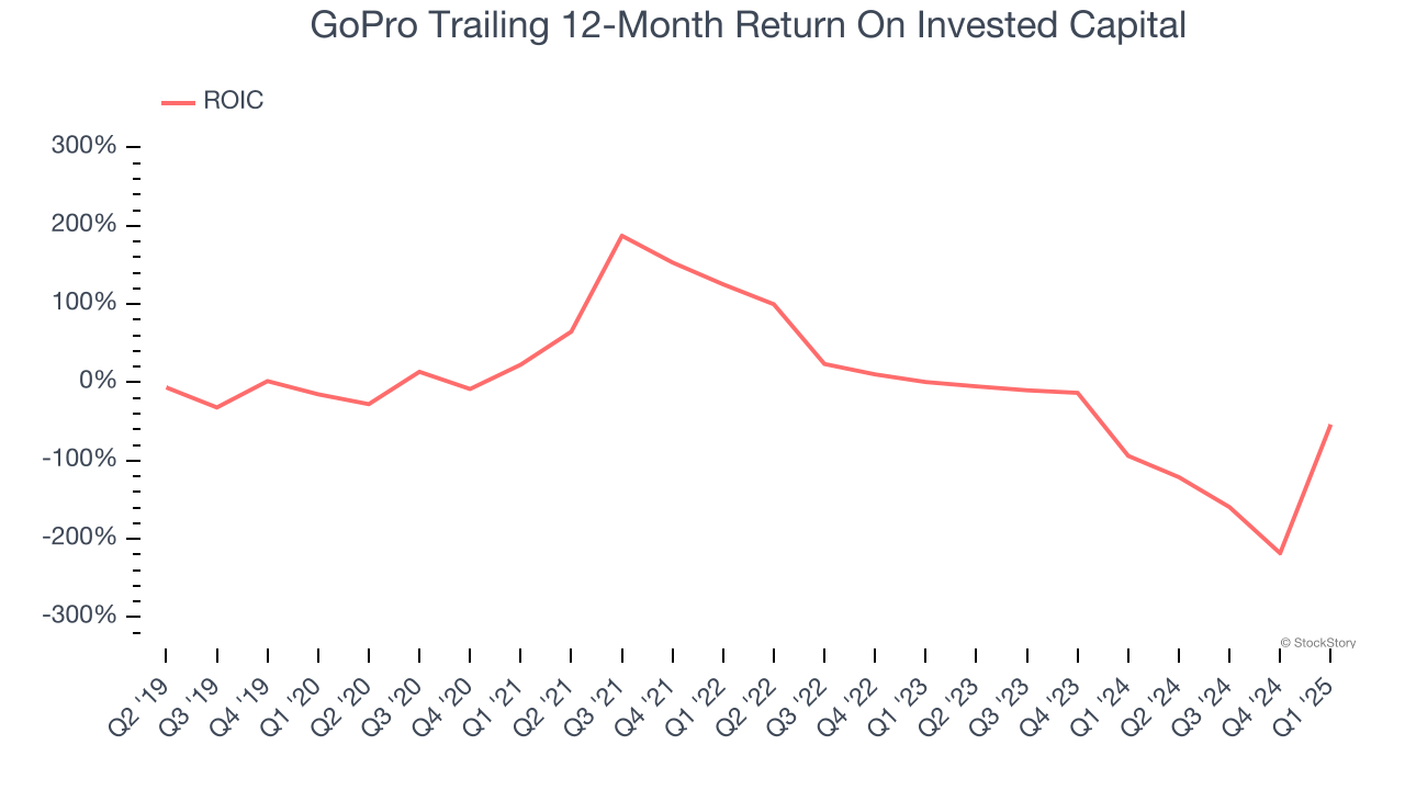 GoPro Trailing 12-Month Return On Invested Capital