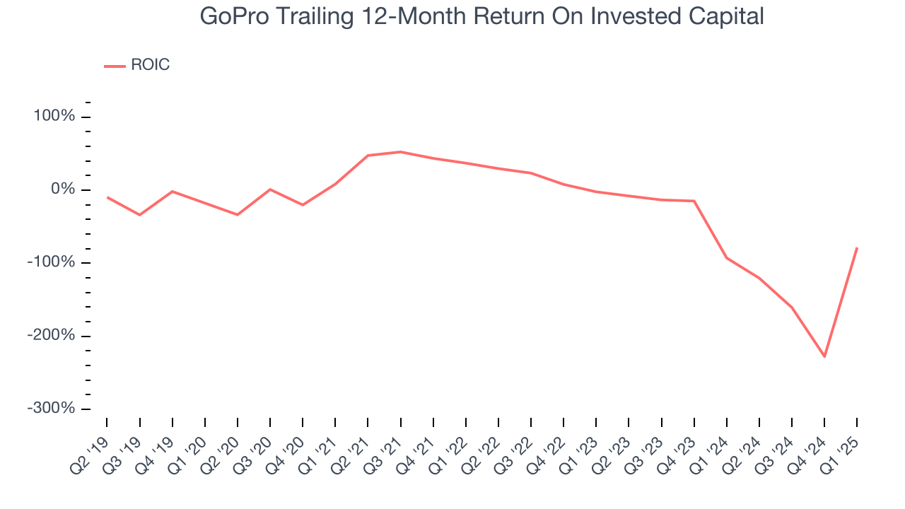 GoPro Trailing 12-Month Return On Invested Capital
