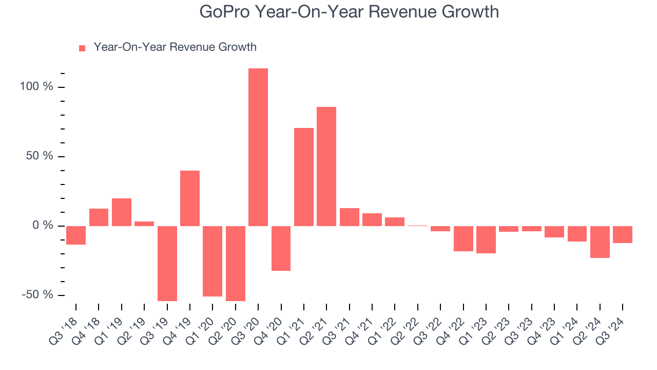 GoPro Year-On-Year Revenue Growth