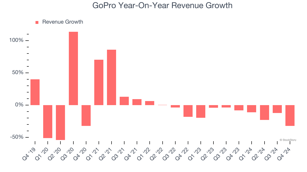 GoPro Year-On-Year Revenue Growth