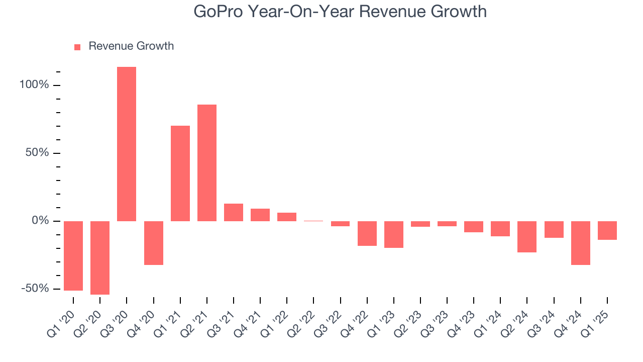 GoPro Year-On-Year Revenue Growth