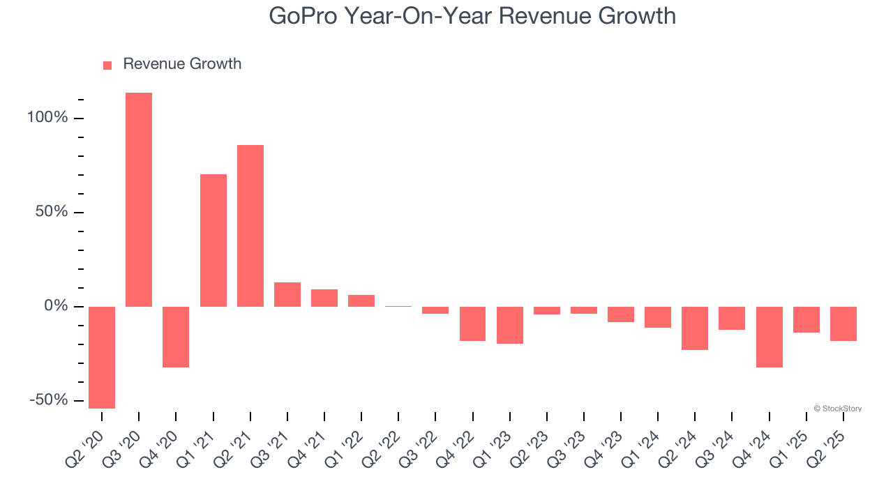 GoPro Year-On-Year Revenue Growth