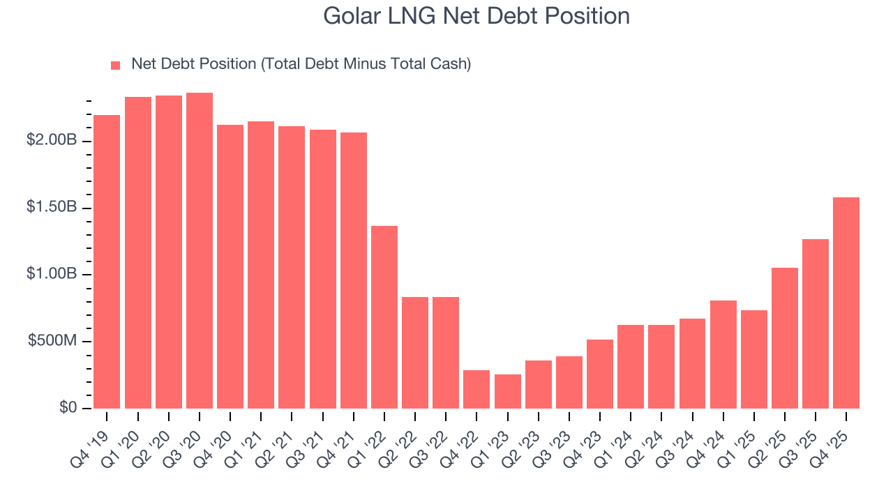 Golar LNG Net Debt Position