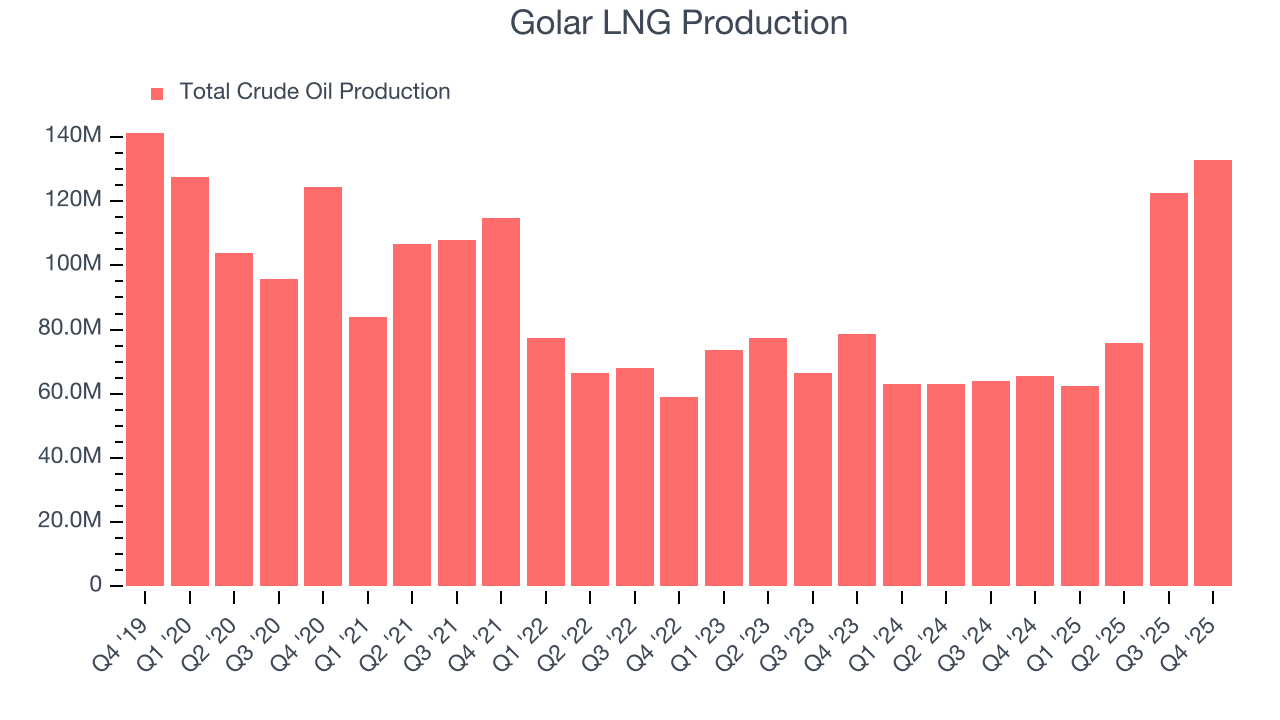 Golar LNG Production
