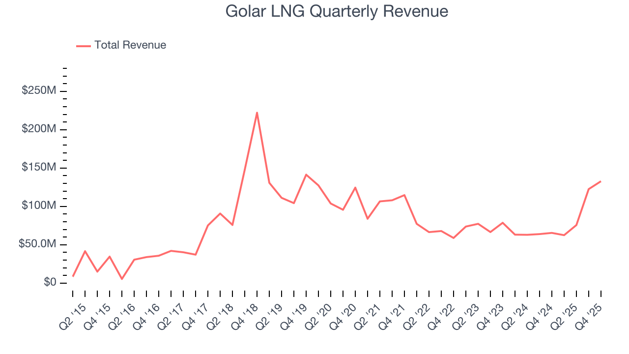 Golar LNG Quarterly Revenue