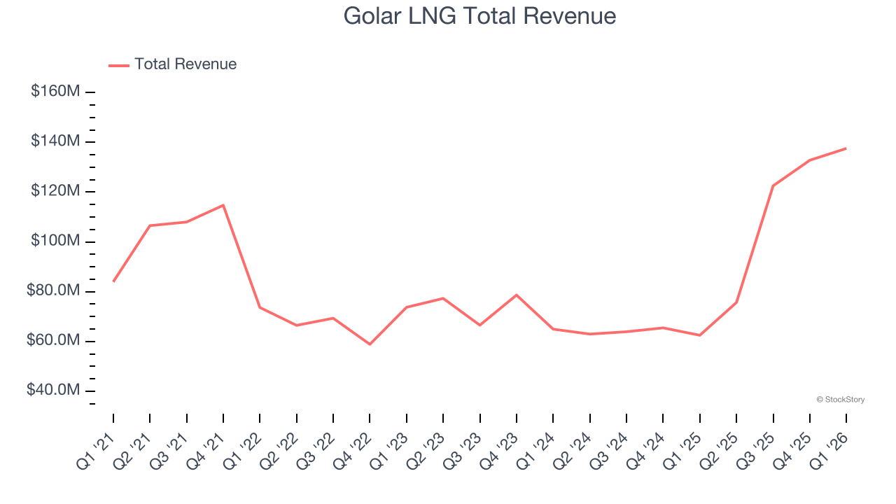 Golar LNG Total Revenue