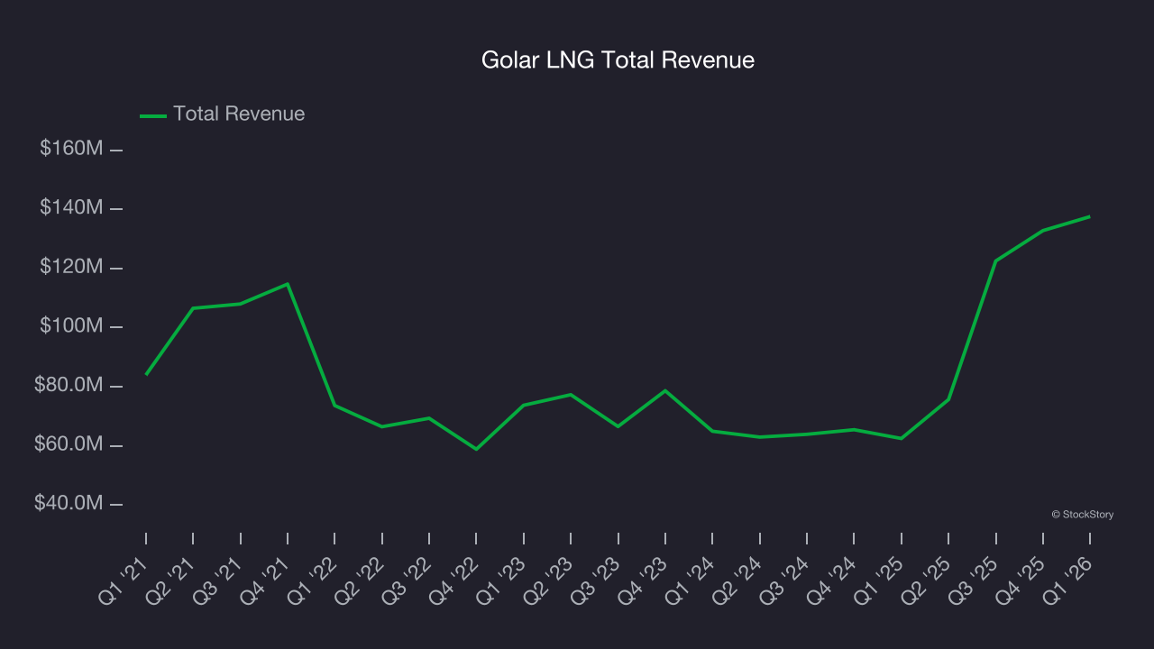 Golar LNG Total Revenue