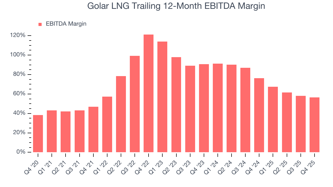 Golar LNG Trailing 12-Month EBITDA Margin
