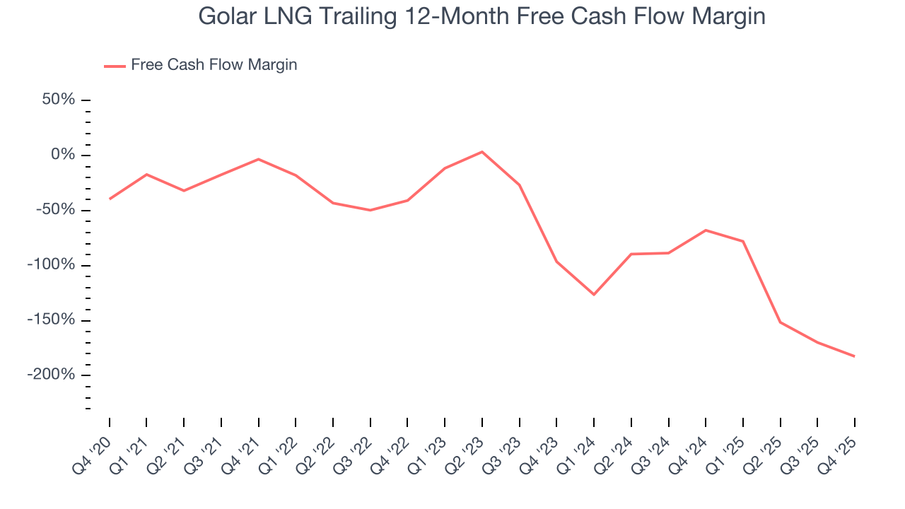 Golar LNG Trailing 12-Month Free Cash Flow Margin
