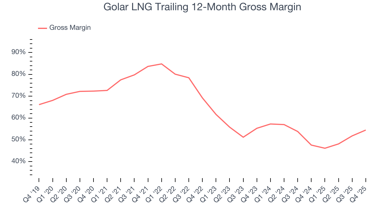 Golar LNG Trailing 12-Month Gross Margin