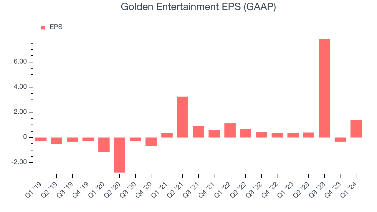 Golden Entertainment EPS (GAAP)