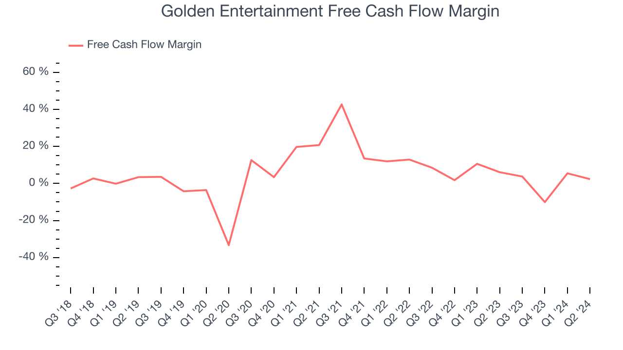 Golden Entertainment Free Cash Flow Margin