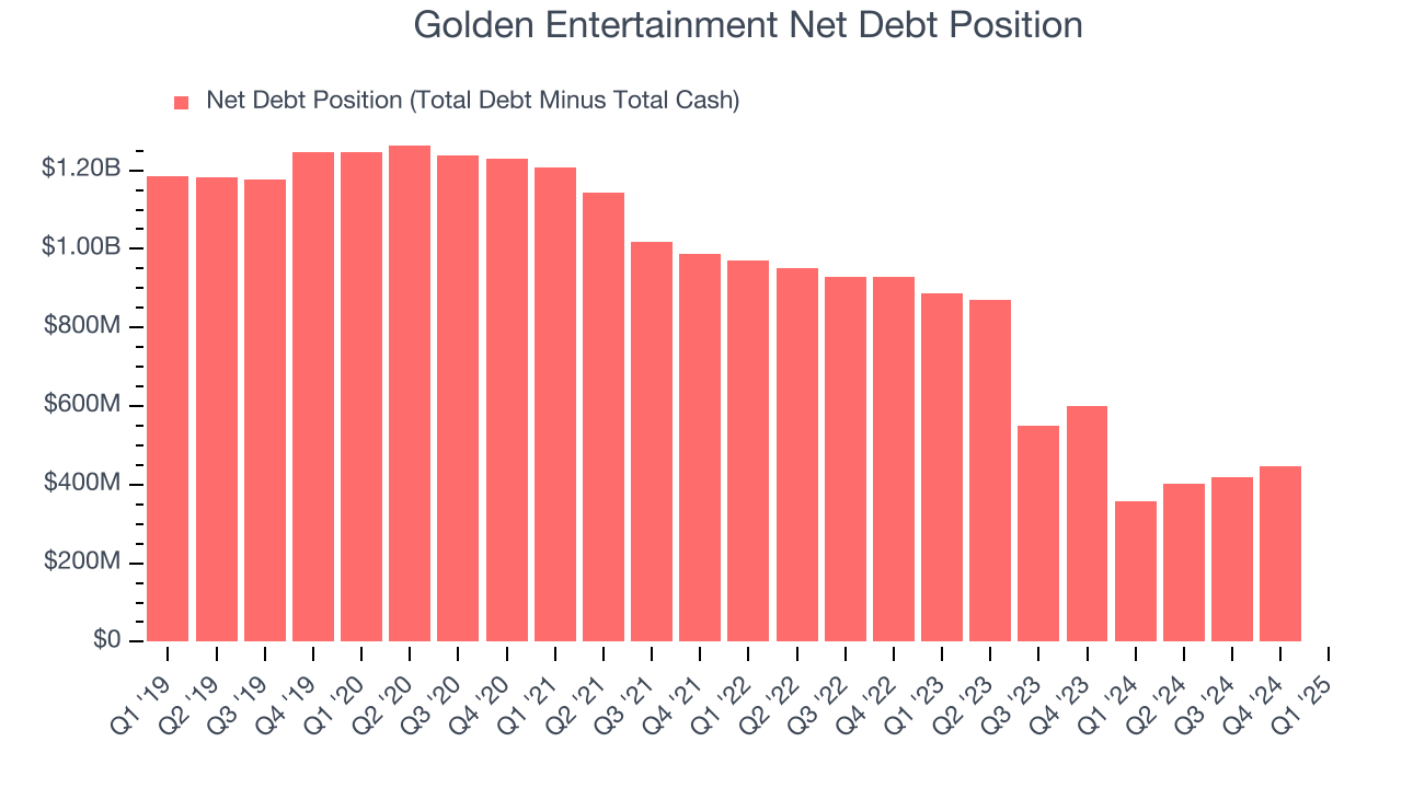 Golden Entertainment Net Debt Position