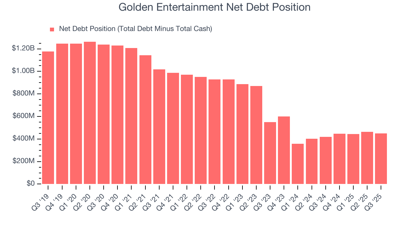 Golden Entertainment Net Debt Position