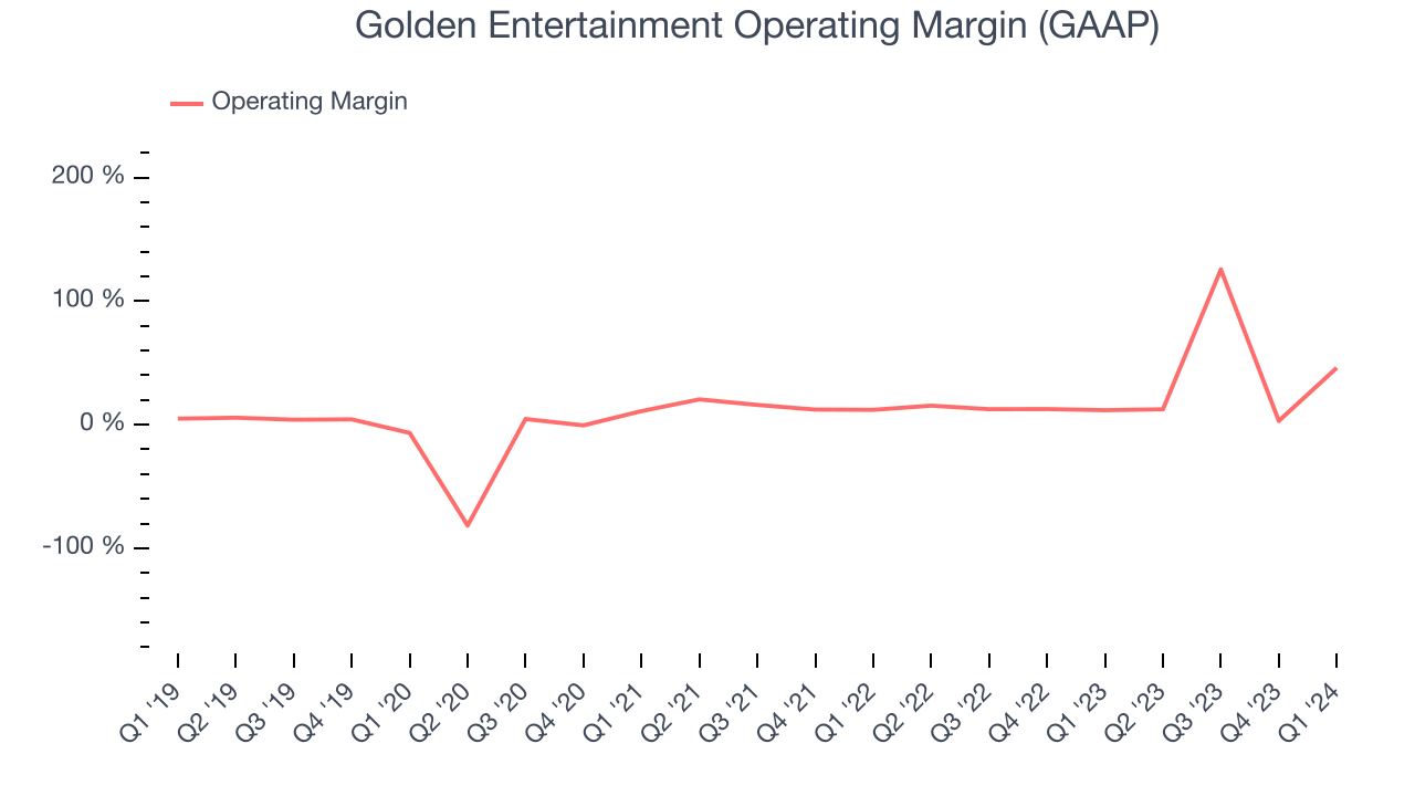Golden Entertainment Operating Margin (GAAP)