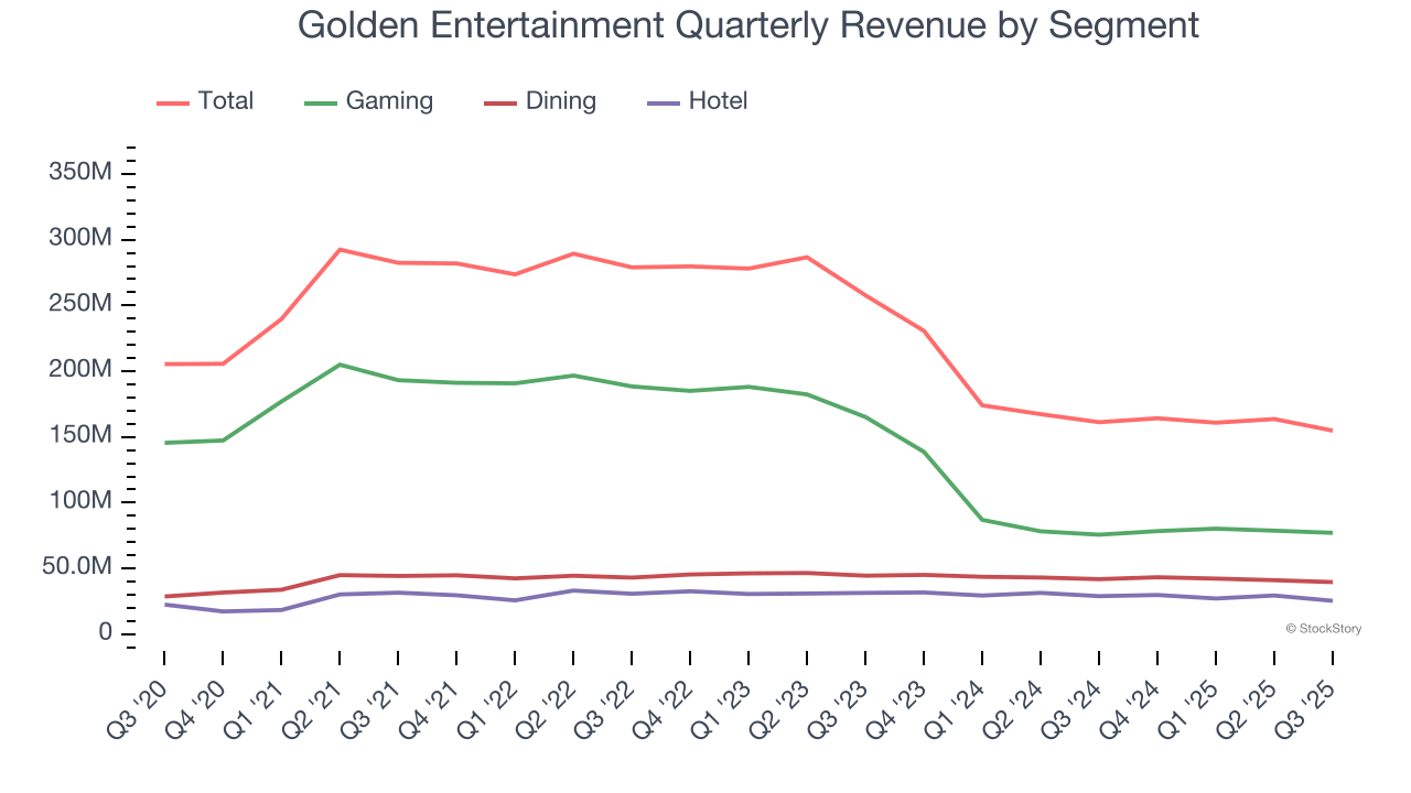 Golden Entertainment Quarterly Revenue by Segment