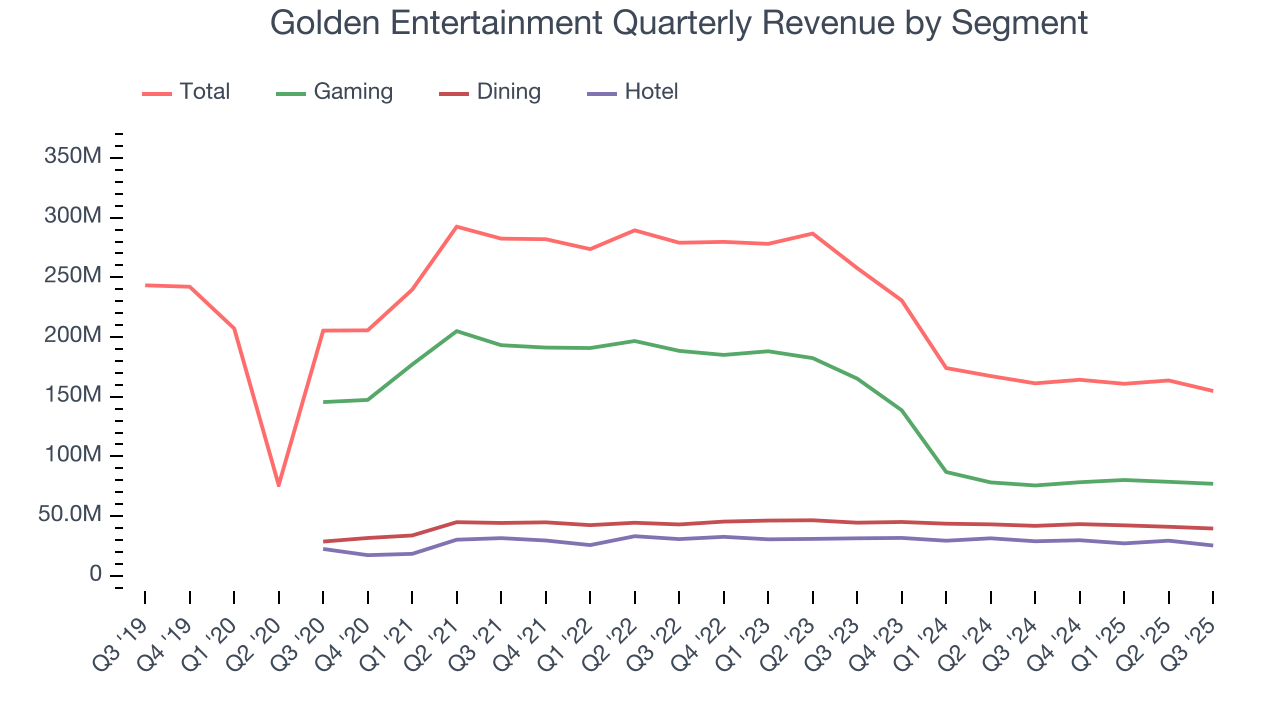 Golden Entertainment Quarterly Revenue by Segment