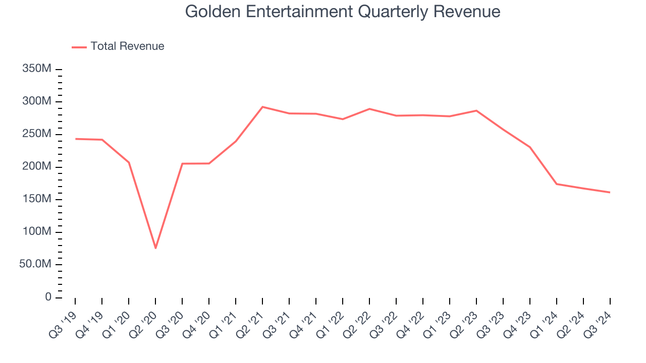 Golden Entertainment Quarterly Revenue