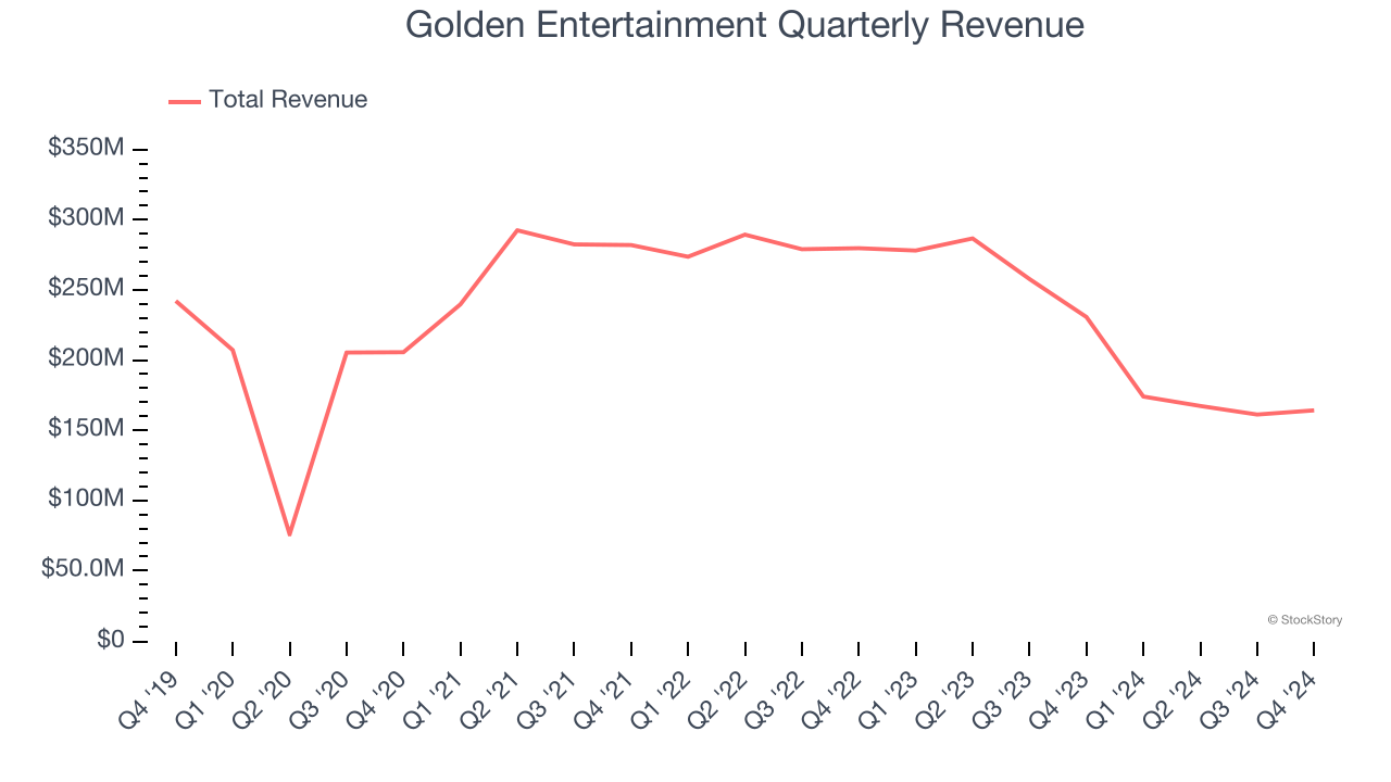 Golden Entertainment Quarterly Revenue