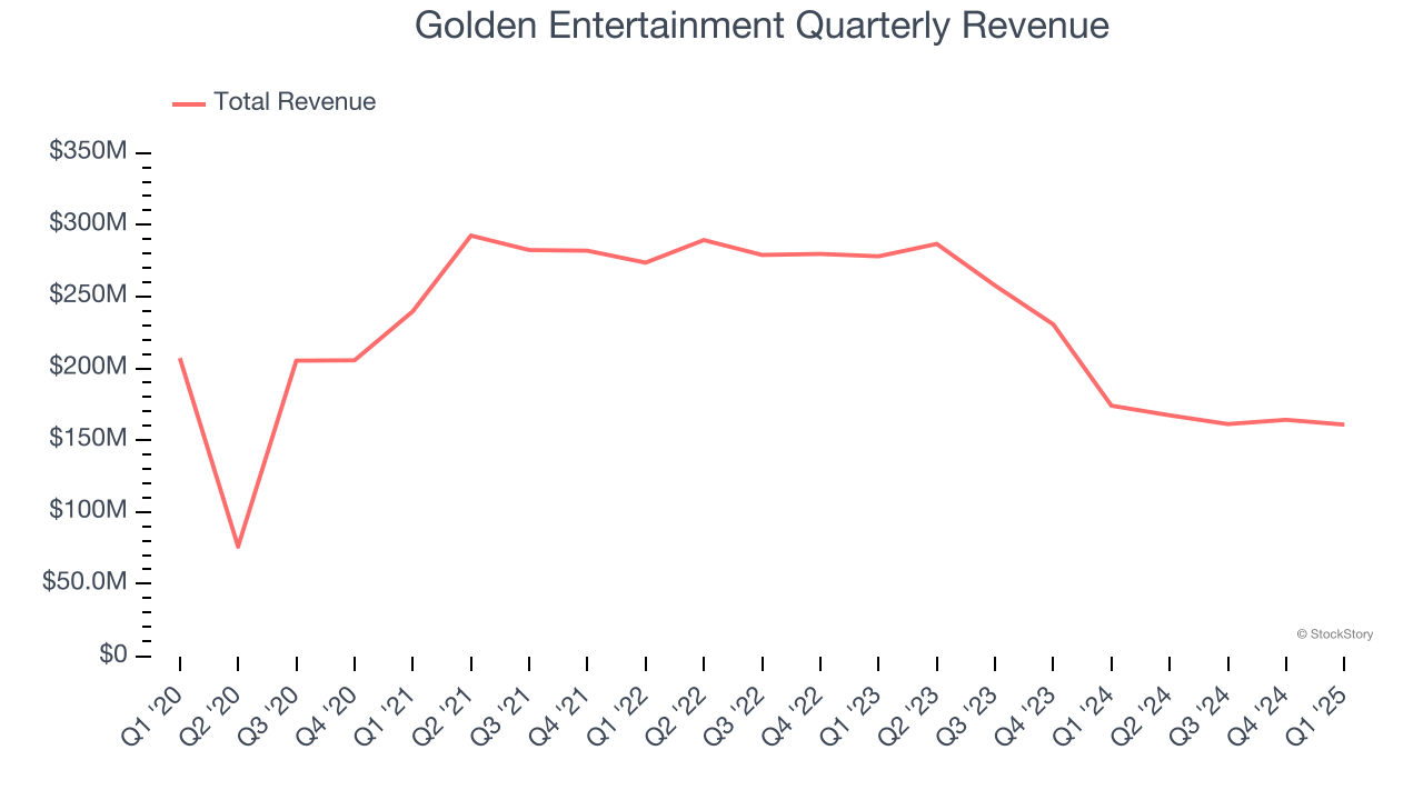 Golden Entertainment Quarterly Revenue
