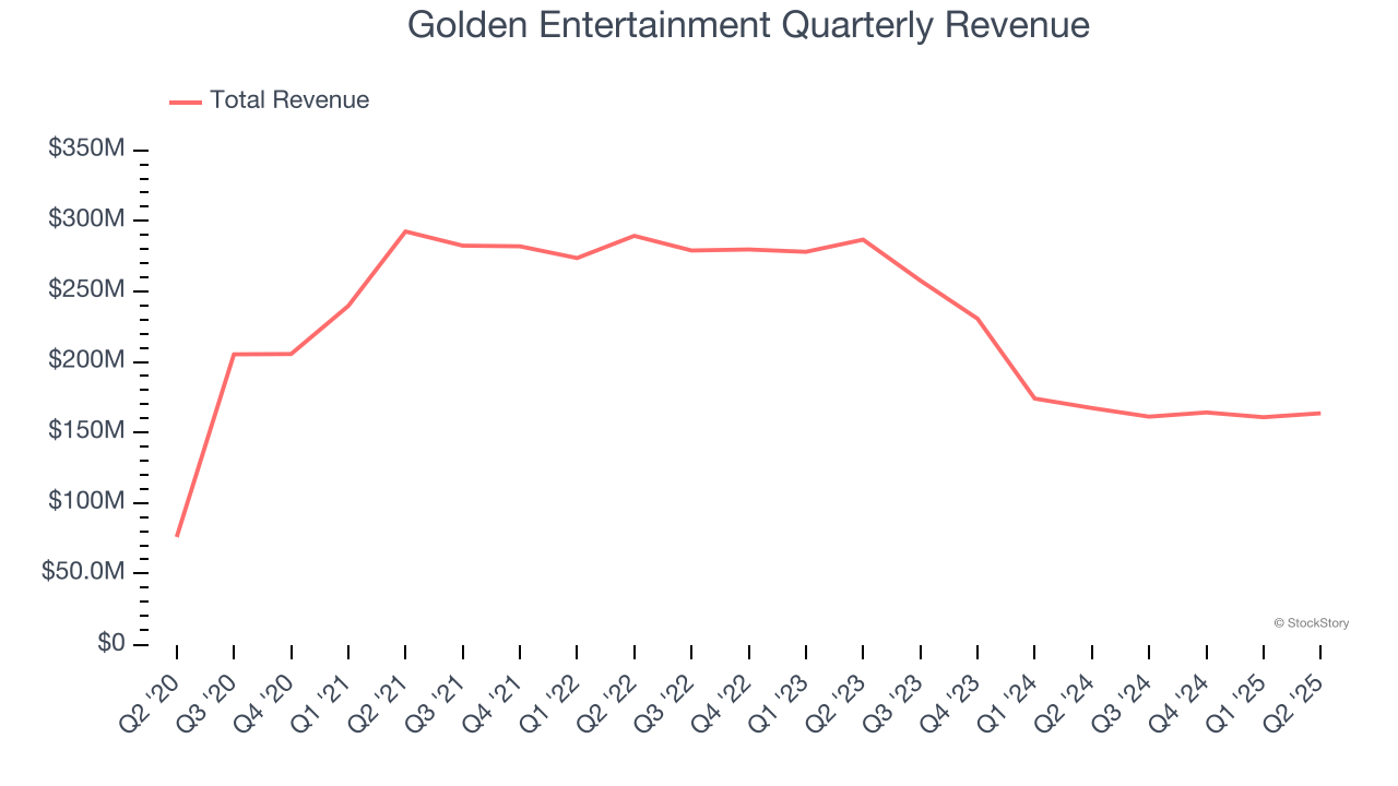 Golden Entertainment Quarterly Revenue