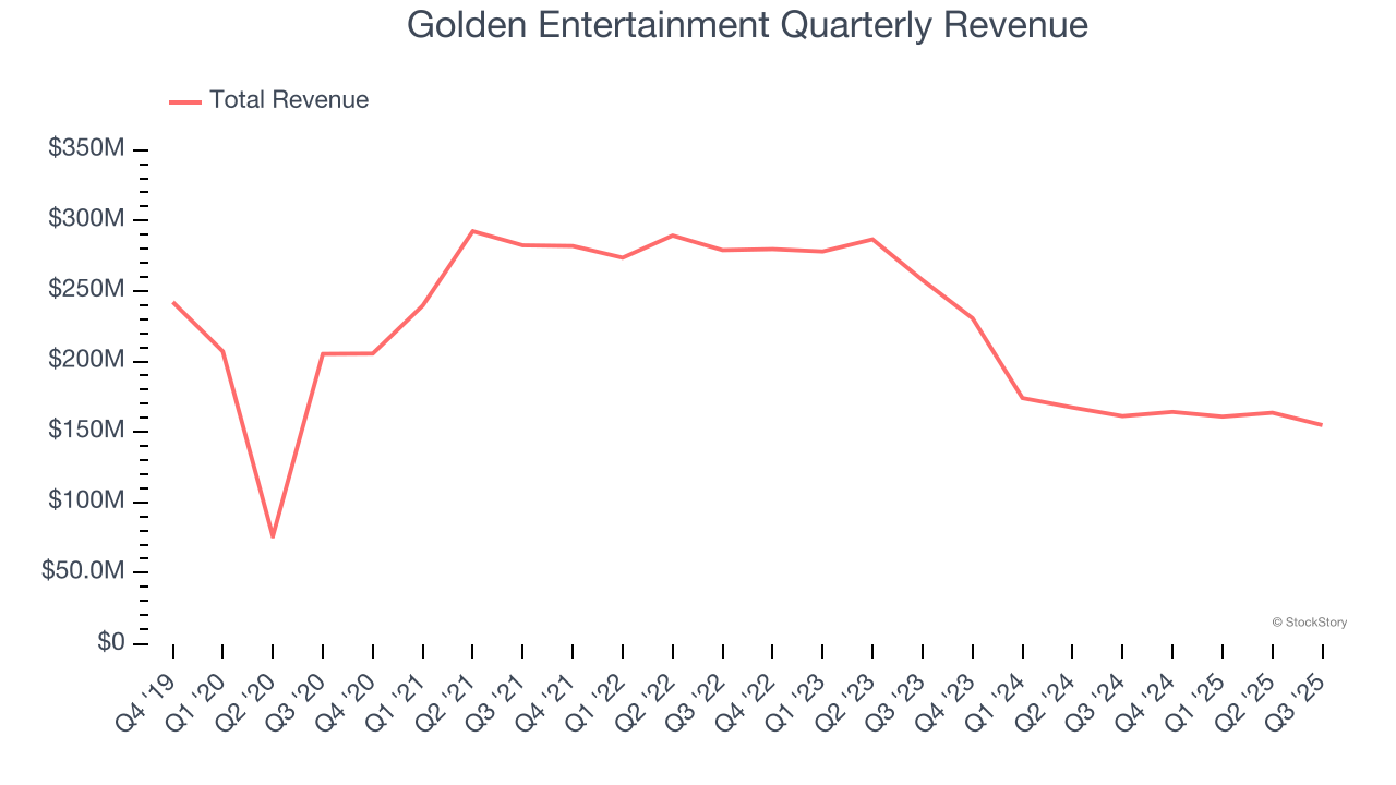 Golden Entertainment Quarterly Revenue
