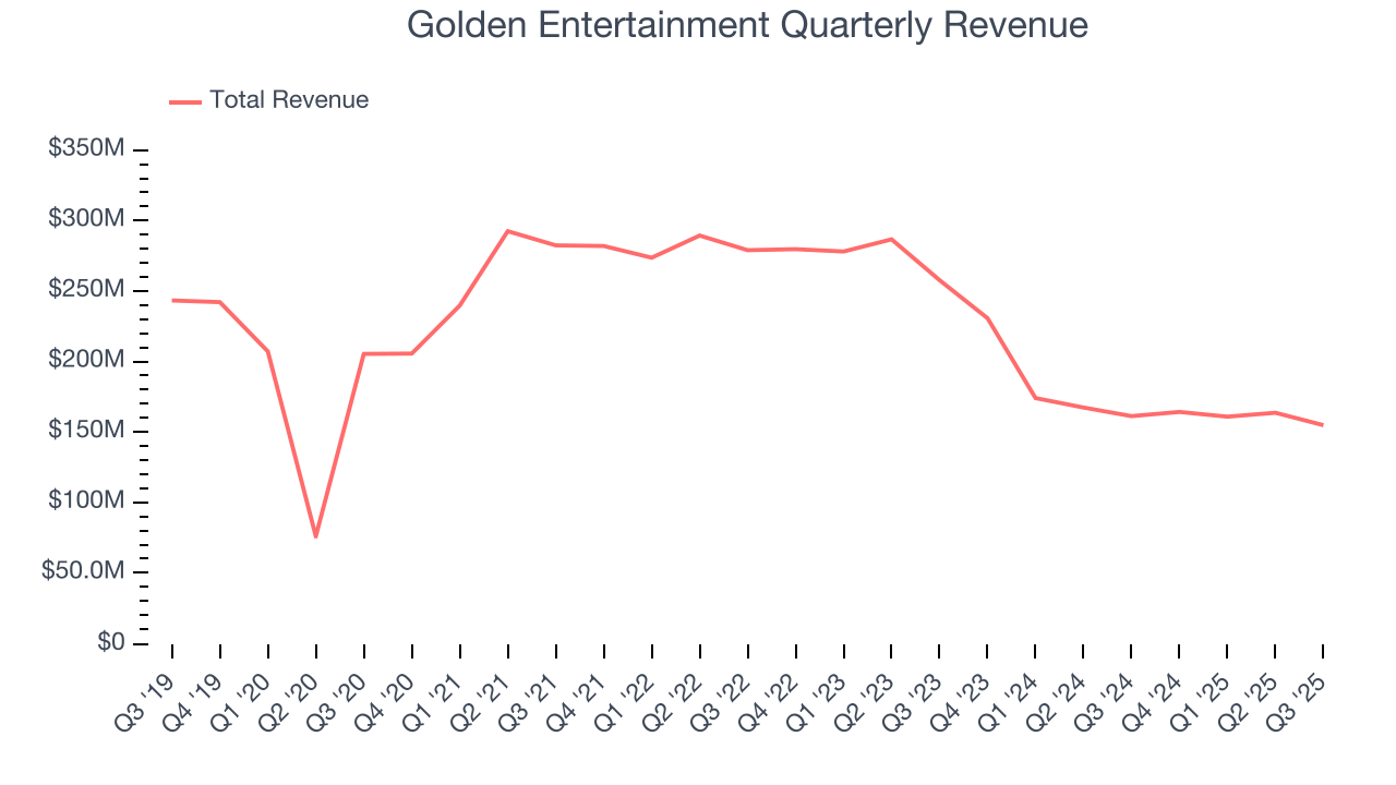 Golden Entertainment Quarterly Revenue