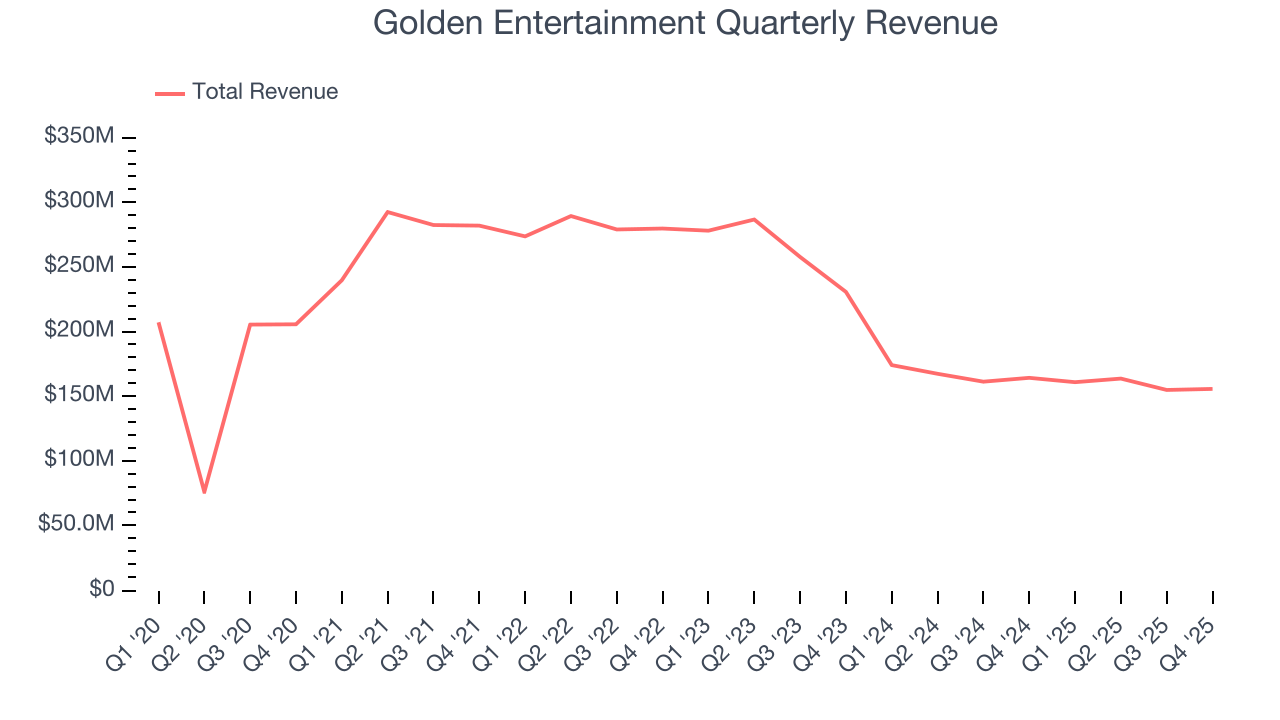 Golden Entertainment Quarterly Revenue