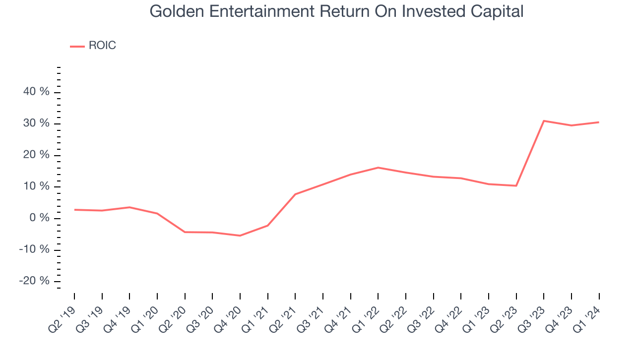 Golden Entertainment Return On Invested Capital