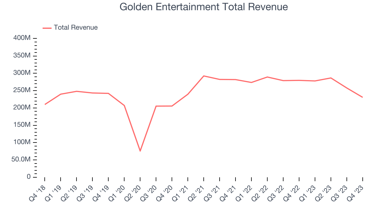 Golden Entertainment Total Revenue