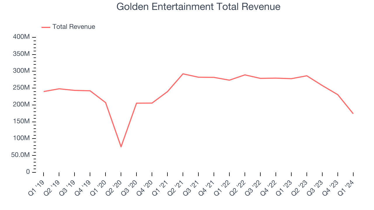 Golden Entertainment Total Revenue