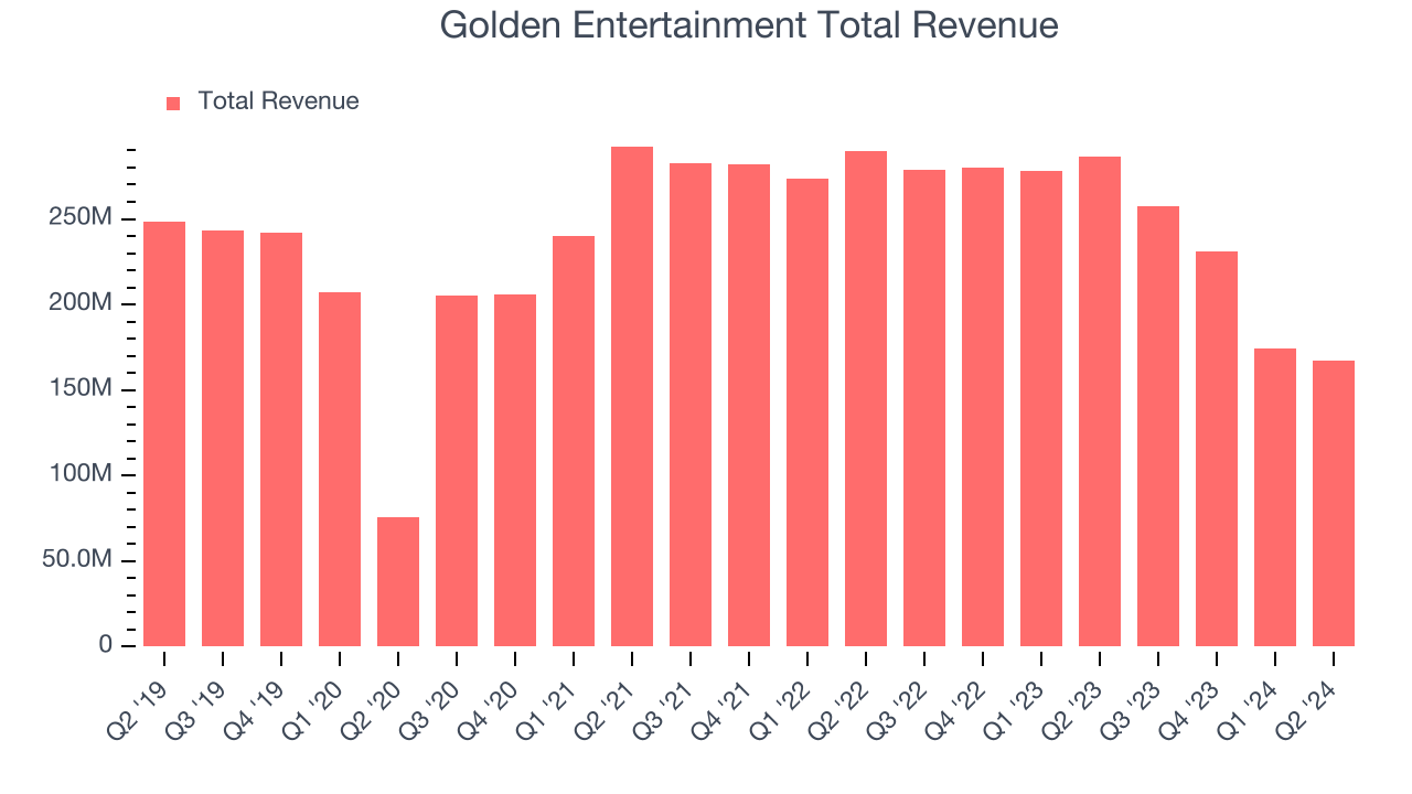 Golden Entertainment Total Revenue