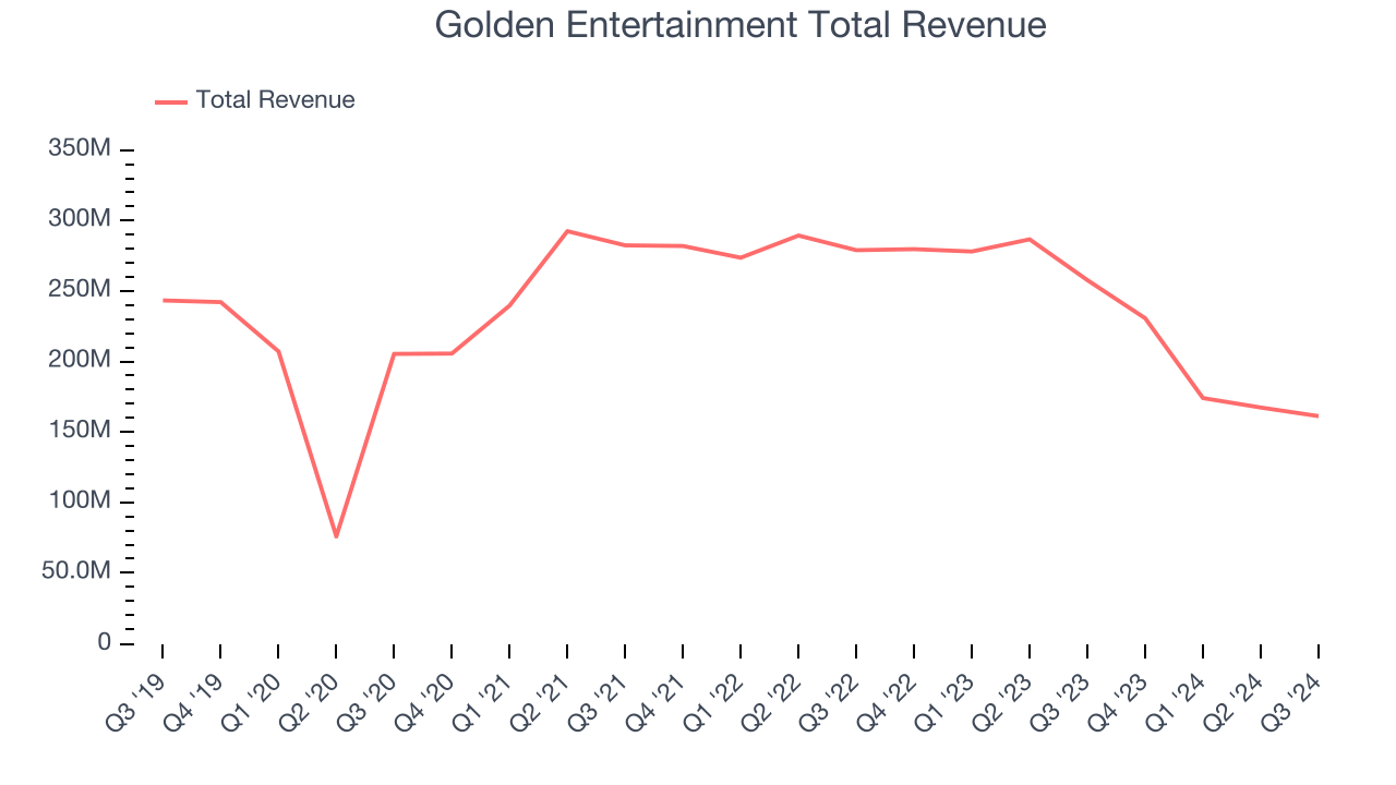 Golden Entertainment Total Revenue