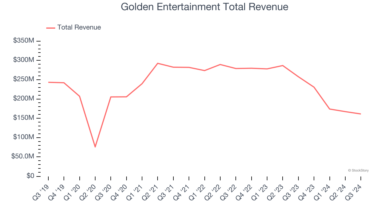 Golden Entertainment Total Revenue