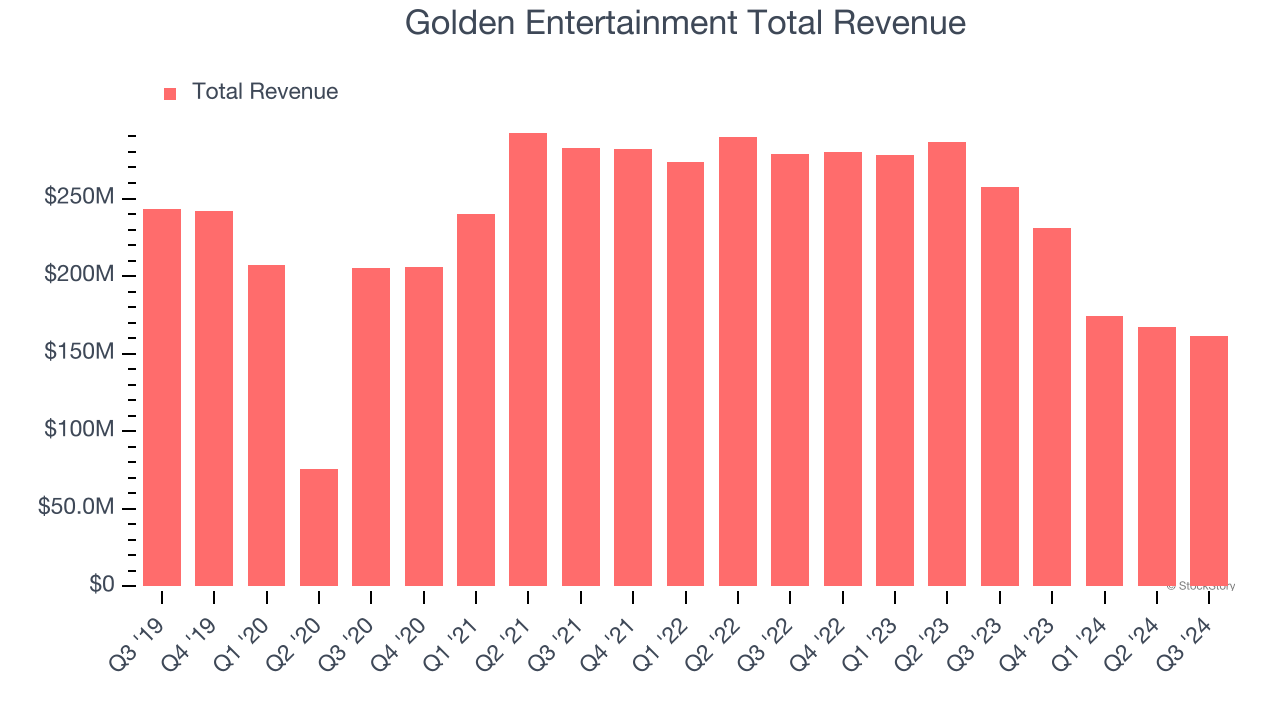 Golden Entertainment Total Revenue