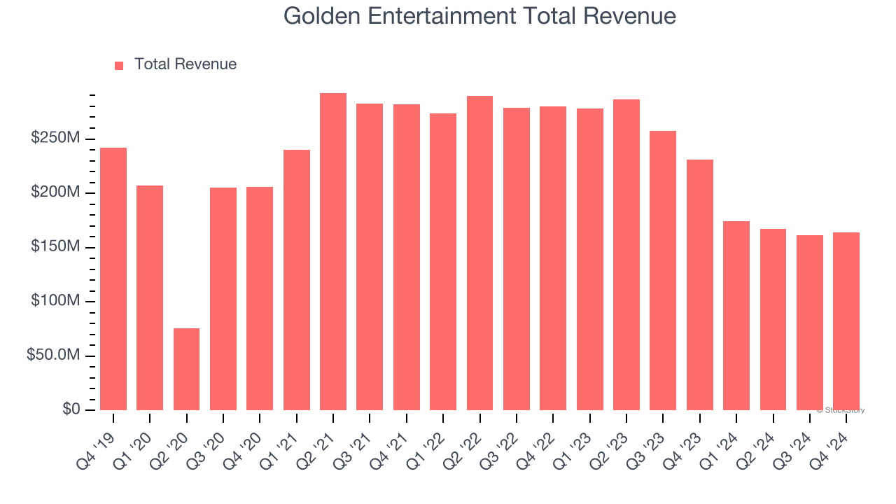 Golden Entertainment Total Revenue