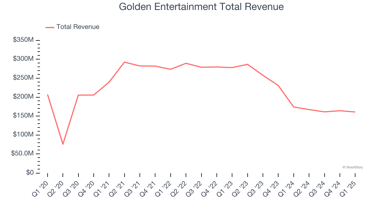 Golden Entertainment Total Revenue