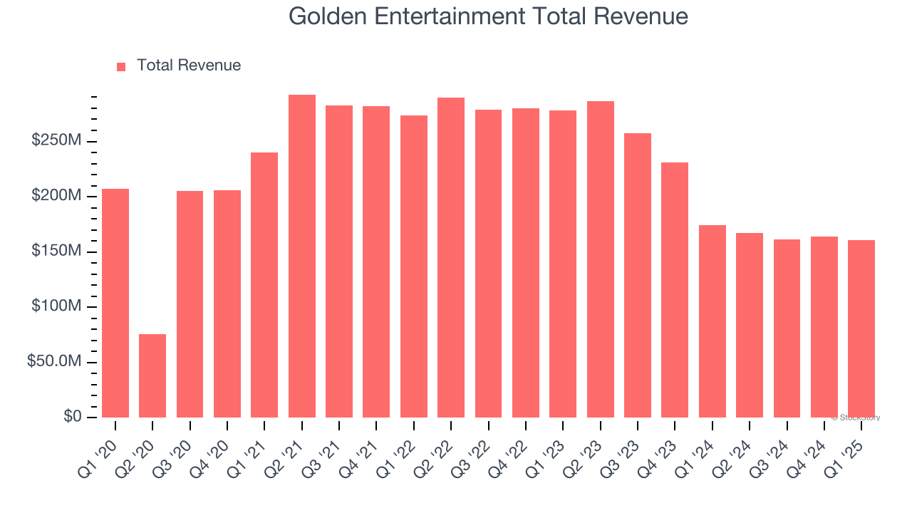Golden Entertainment Total Revenue
