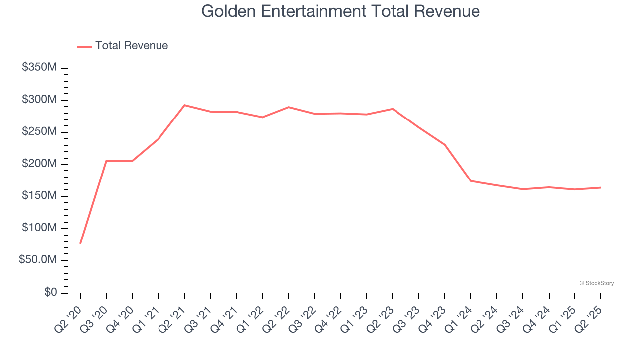 Golden Entertainment Total Revenue