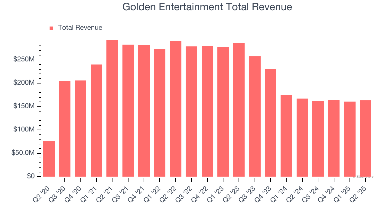 Golden Entertainment Total Revenue