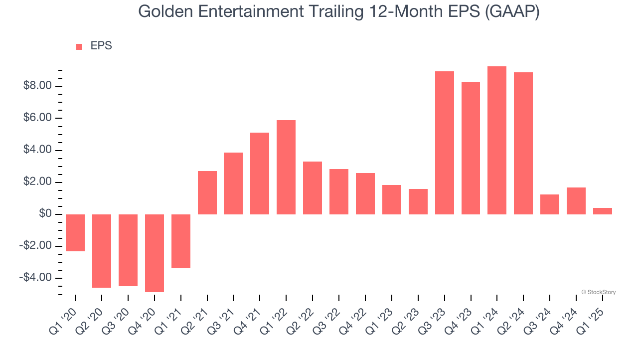 Golden Entertainment Trailing 12-Month EPS (GAAP)
