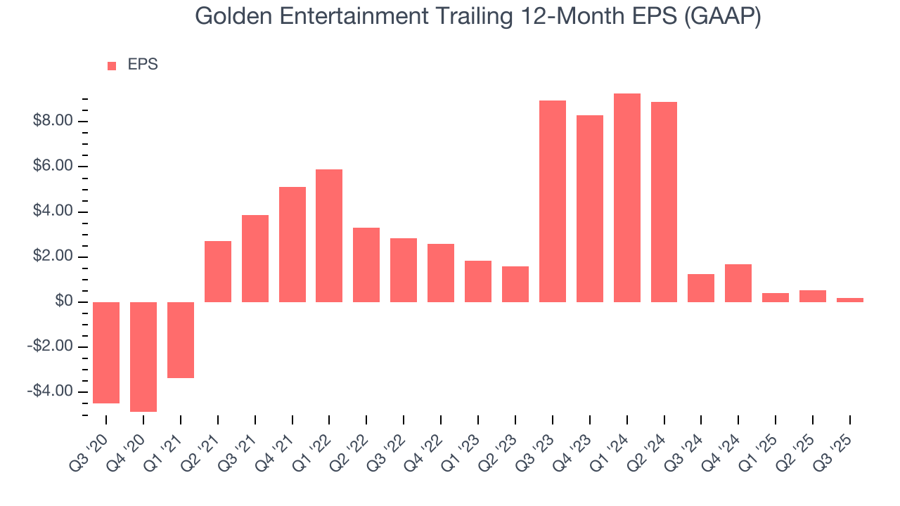 Golden Entertainment Trailing 12-Month EPS (GAAP)
