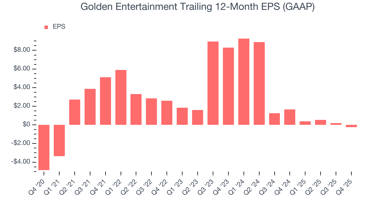 Golden Entertainment Trailing 12-Month EPS (GAAP)