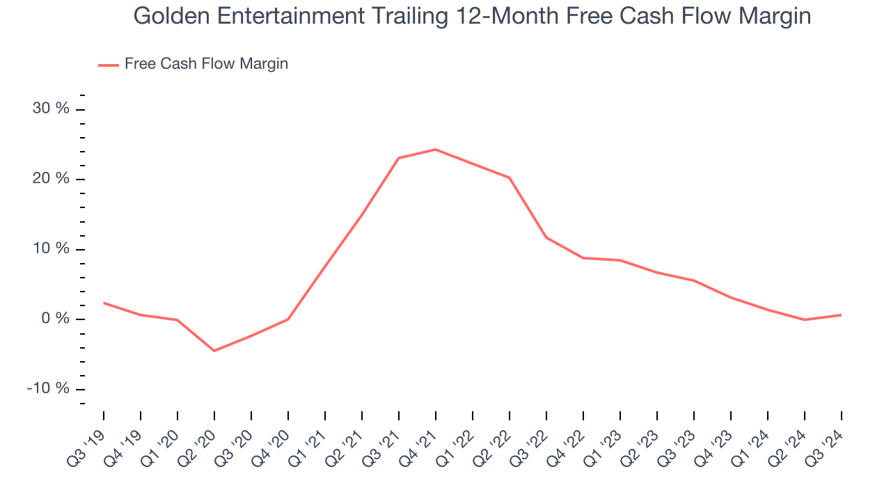 Golden Entertainment Trailing 12-Month Free Cash Flow Margin