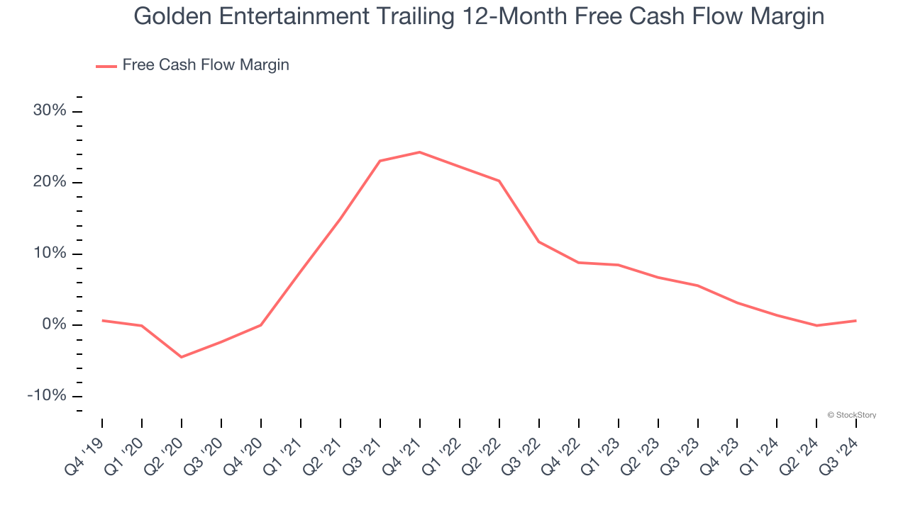 Golden Entertainment Trailing 12-Month Free Cash Flow Margin