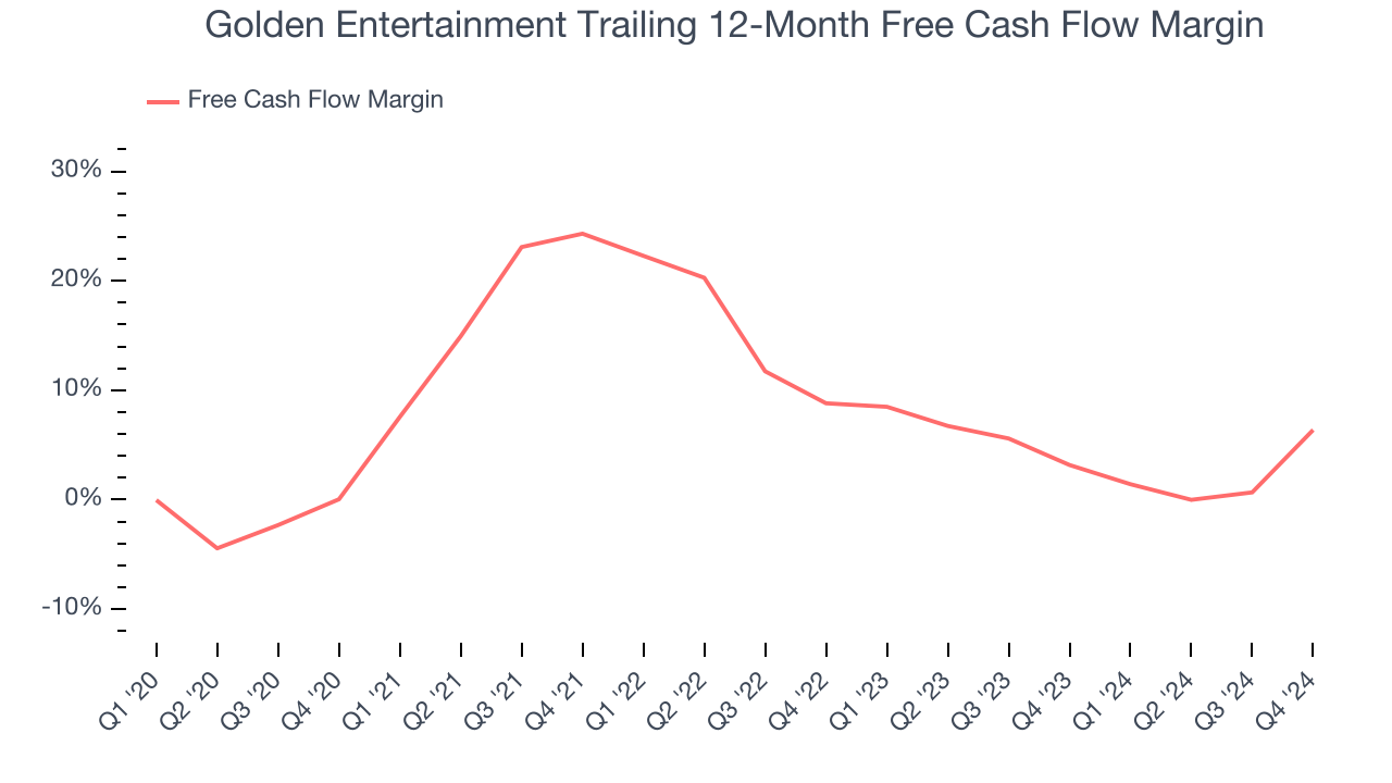 Golden Entertainment Trailing 12-Month Free Cash Flow Margin