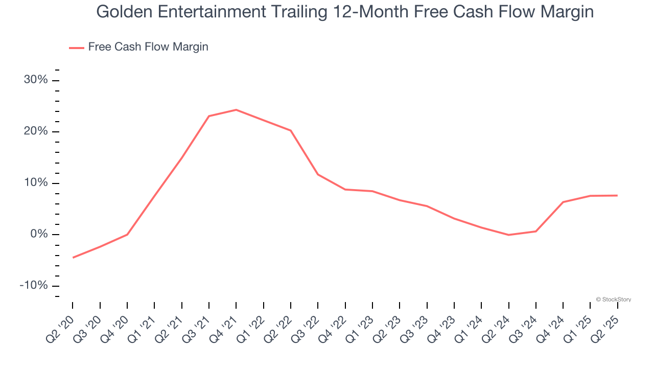 Golden Entertainment Trailing 12-Month Free Cash Flow Margin