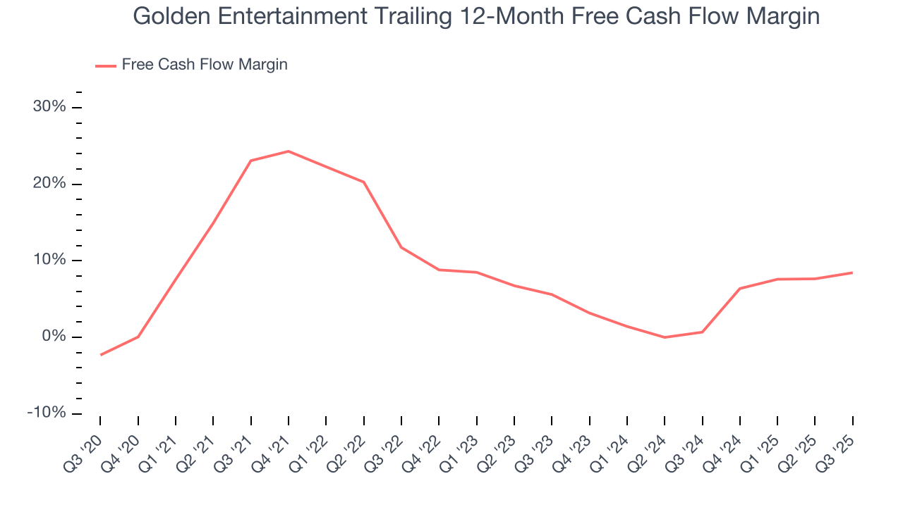 Golden Entertainment Trailing 12-Month Free Cash Flow Margin