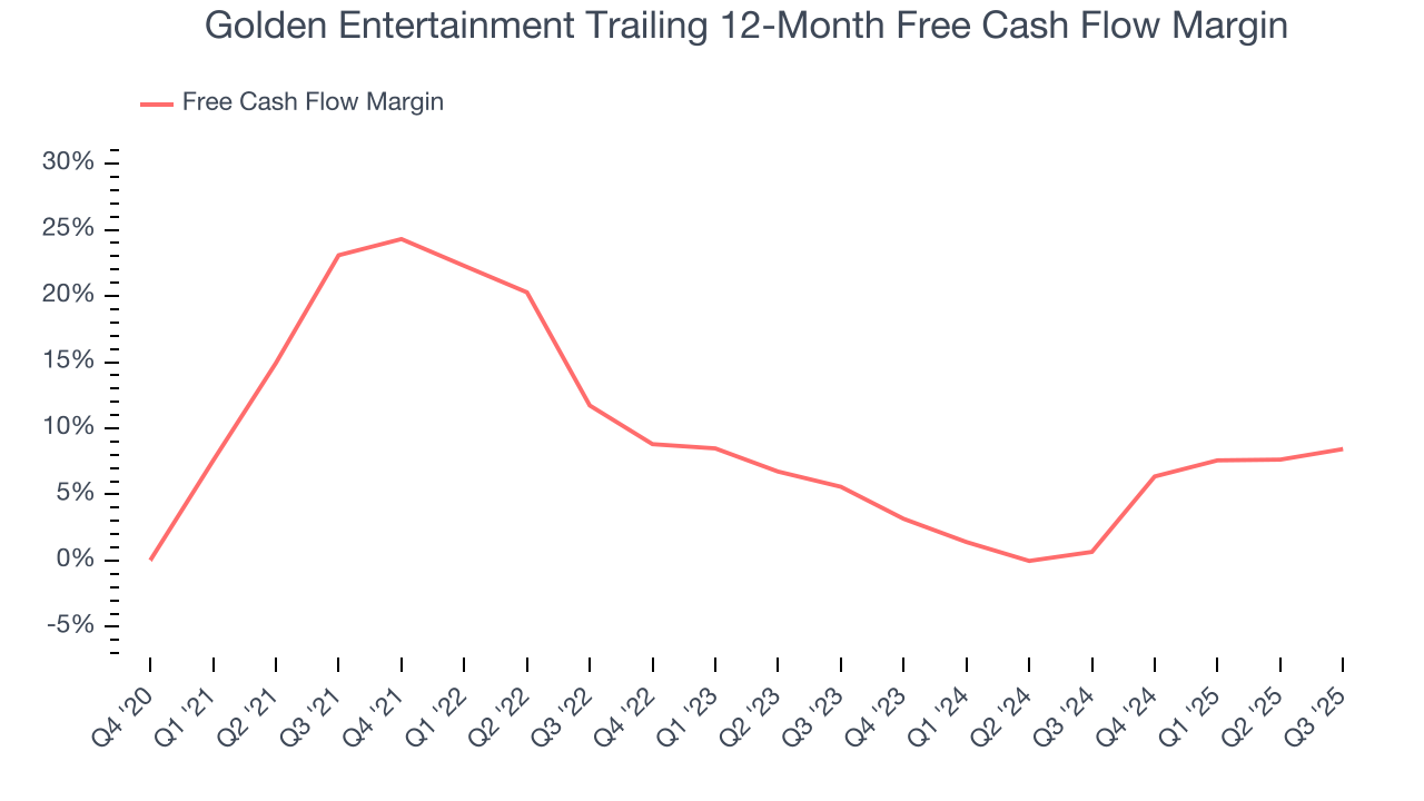 Golden Entertainment Trailing 12-Month Free Cash Flow Margin